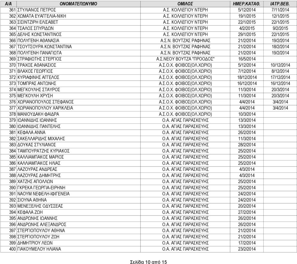 Σ.Ν. ΒΟΥΤΖΑΣ ΡΑΦΗΝΑΣ 21/2/2014 19/2/2014 369 ΣΤΡΑΦΙΩΤΗΣ ΣΤΕΡΓΙΟΣ Α.Σ.ΝΕΟΥ ΒΟΥΤΖΑ "ΠΡΟΟΔΟΣ" 16/5/2014 370 ΤΡΑΧΟΣ ΑΘΑΝΑΣΙΟΣ Α.Σ.Ο.Χ. ΦΟΙΒΟΣ(ΟΛ.ΧΩΡΙΟ) 5/12/2014 10/12/2014 371 ΒΛΑΧΟΣ ΓΕΩΡΓΙΟΣ Α.Σ.Ο.Χ. ΦΟΙΒΟΣ(ΟΛ.ΧΩΡΙΟ) 7/12/2014 8/12/2014 372 ΚΥΡΙΑΦΙΝΗΣ ΑΓΓΕΛΟΣ Α.