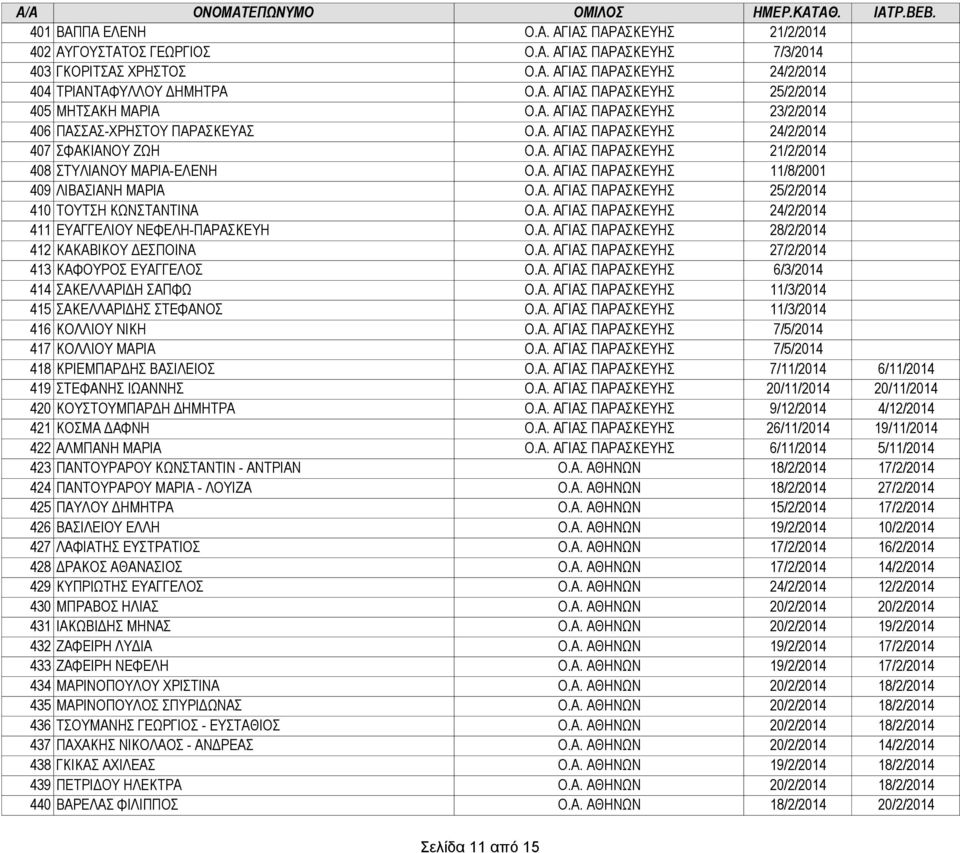 Α. ΑΓΙΑΣ ΠΑΡΑΣΚΕΥΗΣ 25/2/2014 410 ΤΟΥΤΣΗ ΚΩΝΣΤΑΝΤΙΝΑ Ο.Α. ΑΓΙΑΣ ΠΑΡΑΣΚΕΥΗΣ 24/2/2014 411 ΕΥΑΓΓΕΛΙΟΥ ΝΕΦΕΛΗ-ΠΑΡΑΣΚΕΥΗ Ο.Α. ΑΓΙΑΣ ΠΑΡΑΣΚΕΥΗΣ 28/2/2014 412 ΚΑΚΑΒΙΚΟΥ ΔΕΣΠΟΙΝΑ Ο.Α. ΑΓΙΑΣ ΠΑΡΑΣΚΕΥΗΣ 27/2/2014 413 ΚΑΦΟΥΡΟΣ ΕΥΑΓΓΕΛΟΣ Ο.