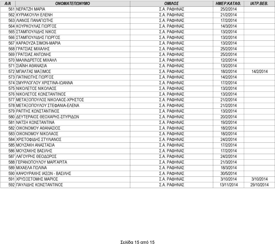 Α. ΡΑΦΗΝΑΣ 12/2/2014 571 ΣΙΑΪΝΗ ΑΘΑΝΑΣΙΑ Σ.Α. ΡΑΦΗΝΑΣ 13/2/2014 572 ΜΠΑΛΤΑΣ ΜΑΞΙΜΟΣ Σ.Α. ΡΑΦΗΝΑΣ 18/2/2014 14/2/2014 573 ΠΑΤΙΝΙΩΤΗΣ ΓΙΩΡΓΟΣ Σ.Α. ΡΑΦΗΝΑΣ 14/2/2014 574 ΣΜΥΡΛΟΓΛΟΥ ΧΡΙΣΤΙΝΑ-ΙΩΑΝΝΑ Σ.Α. ΡΑΦΗΝΑΣ 17/2/2014 575 ΝΙΚΟΛΕΤΟΣ ΝΙΚΟΛΑΟΣ Σ.