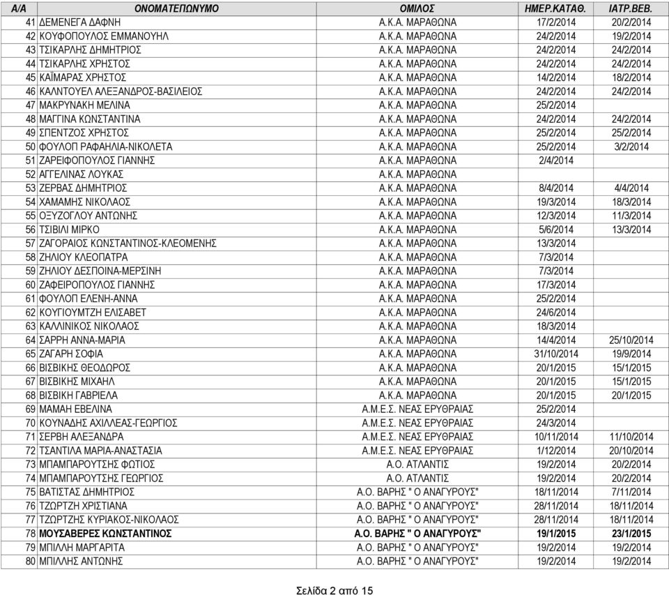 Κ.Α. ΜΑΡΑΘΩΝΑ 25/2/2014 25/2/2014 50 ΦΟΥΛΟΠ ΡΑΦΑΗΛΙΑ-ΝΙΚΟΛΕΤΑ Α.Κ.Α. ΜΑΡΑΘΩΝΑ 25/2/2014 3/2/2014 51 ΖΑΡΕΙΦΟΠΟΥΛΟΣ ΓΙΑΝΝΗΣ Α.Κ.Α. ΜΑΡΑΘΩΝΑ 2/4/2014 52 ΑΓΓΕΛΙΝΑΣ ΛΟΥΚΑΣ Α.Κ.Α. ΜΑΡΑΘΩΝΑ 53 ΖΕΡΒΑΣ ΔΗΜΗΤΡΙΟΣ Α.