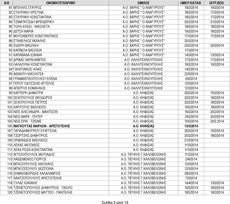 Ο. ΒΑΡΗΣ " Ο ΑΝΑΓΥΡΟΥΣ" 17/2/2014 17/2/2014 88 ΣΤΑΝΕΛΛΟΣ ΜΙΧΑΛΗΣ Α.Ο. ΒΑΡΗΣ " Ο ΑΝΑΓΥΡΟΥΣ" 20/2/2014 89 ΣΙΔΕΡΗ ΒΑΣΙΛΙΚΗ Α.Ο. ΒΑΡΗΣ " Ο ΑΝΑΓΥΡΟΥΣ" 25/2/2014 24/2/2014 90 ΚΑΡΒΕΛΑ ΒΑΣΙΛΕΙΑ Α.Ο. ΒΑΡΗΣ " Ο ΑΝΑΓΥΡΟΥΣ" 17/3/2014 91 ΚΑΡΑΒΑΝΑ ΙΩΑΝΝΑ Α.
