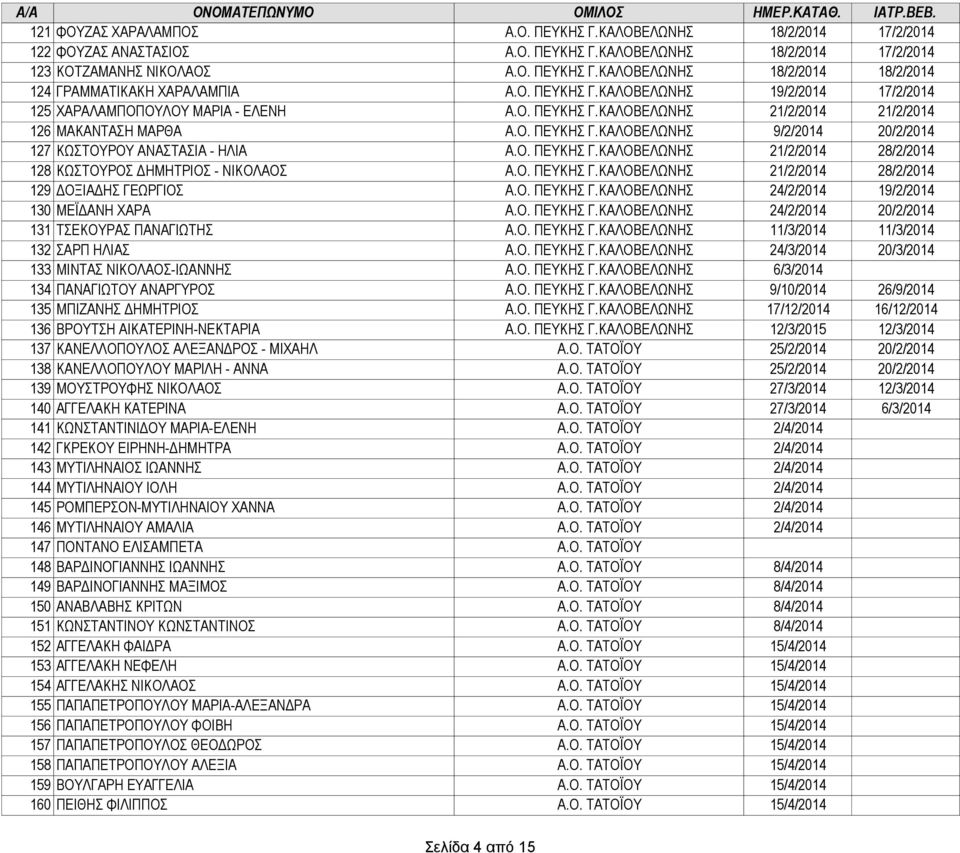 Ο. ΠΕΥΚΗΣ Γ.ΚΑΛΟΒΕΛΩΝΗΣ 21/2/2014 28/2/2014 128 ΚΩΣΤΟΥΡΟΣ ΔΗΜΗΤΡΙΟΣ - ΝΙΚΟΛΑΟΣ Α.Ο. ΠΕΥΚΗΣ Γ.ΚΑΛΟΒΕΛΩΝΗΣ 21/2/2014 28/2/2014 129 ΔΟΞΙΑΔΗΣ ΓΕΩΡΓΙΟΣ Α.Ο. ΠΕΥΚΗΣ Γ.ΚΑΛΟΒΕΛΩΝΗΣ 24/2/2014 19/2/2014 130 ΜΕΪΔΑΝΗ ΧΑΡΑ Α.