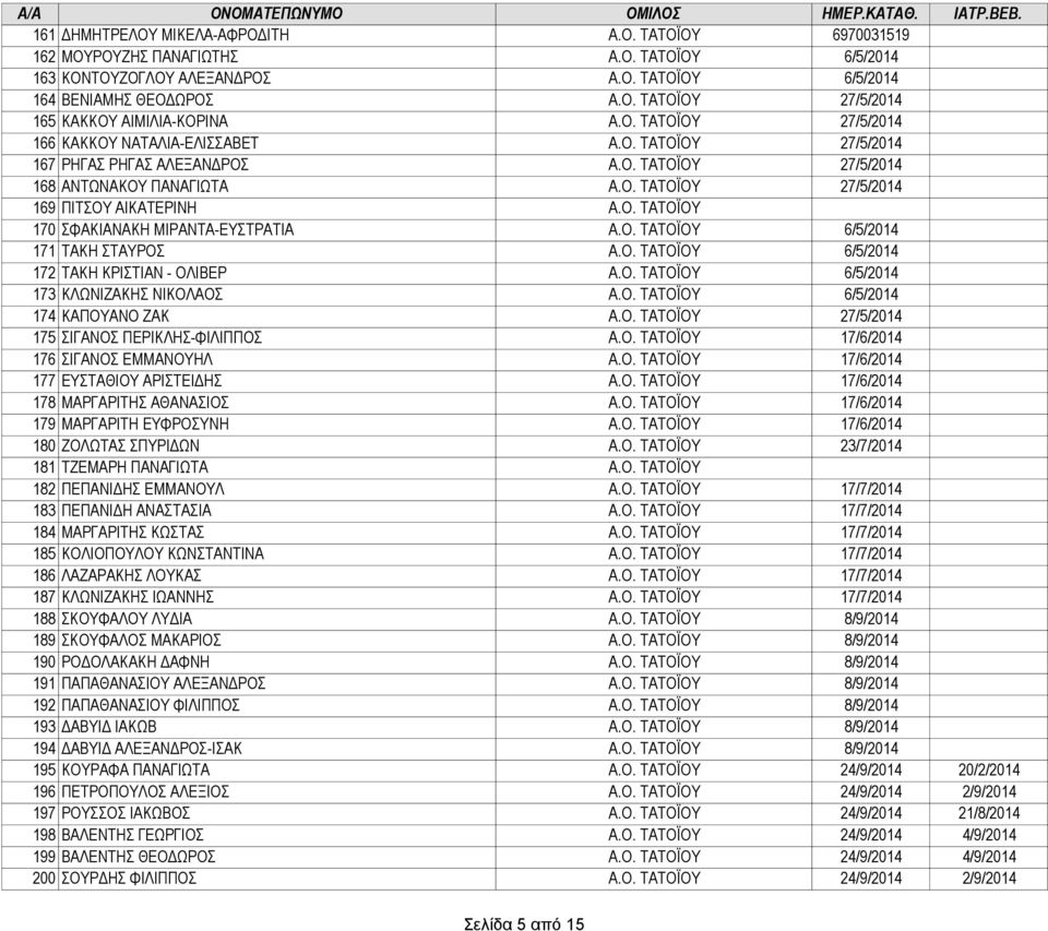 Ο. ΤΑΤΟΪΟΥ 6/5/2014 171 ΤΑΚΗ ΣΤΑΥΡΟΣ Α.Ο. ΤΑΤΟΪΟΥ 6/5/2014 172 ΤΑΚΗ ΚΡΙΣΤΙΑΝ - ΟΛΙΒΕΡ Α.Ο. ΤΑΤΟΪΟΥ 6/5/2014 173 ΚΛΩΝΙΖΑΚΗΣ ΝΙΚΟΛΑΟΣ Α.Ο. ΤΑΤΟΪΟΥ 6/5/2014 174 ΚΑΠΟΥΑΝΟ ΖΑΚ Α.Ο. ΤΑΤΟΪΟΥ 27/5/2014 175 ΣΙΓΑΝΟΣ ΠΕΡΙΚΛΗΣ-ΦΙΛΙΠΠΟΣ Α.