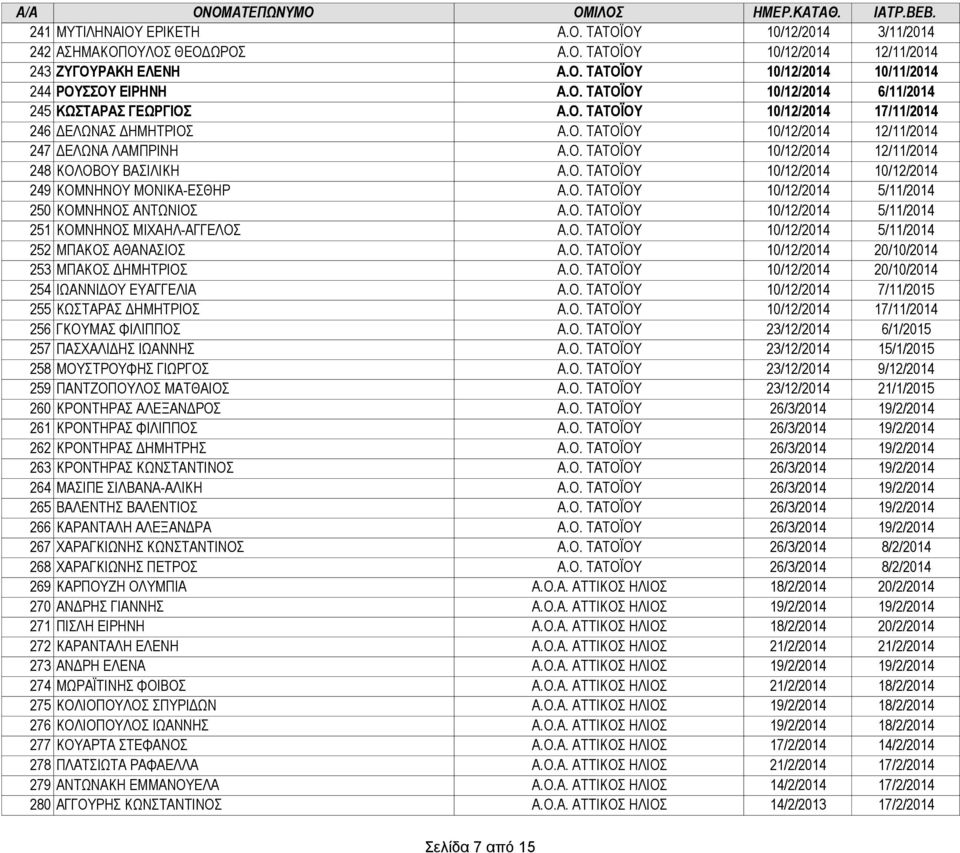 Ο. ΤΑΤΟΪΟΥ 10/12/2014 5/11/2014 250 ΚΟΜΝΗΝΟΣ ΑΝΤΩΝΙΟΣ Α.Ο. ΤΑΤΟΪΟΥ 10/12/2014 5/11/2014 251 ΚΟΜΝΗΝΟΣ ΜΙΧΑΗΛ-ΑΓΓΕΛΟΣ Α.Ο. ΤΑΤΟΪΟΥ 10/12/2014 5/11/2014 252 ΜΠΑΚΟΣ ΑΘΑΝΑΣΙΟΣ Α.Ο. ΤΑΤΟΪΟΥ 10/12/2014 20/10/2014 253 ΜΠΑΚΟΣ ΔΗΜΗΤΡΙΟΣ Α.