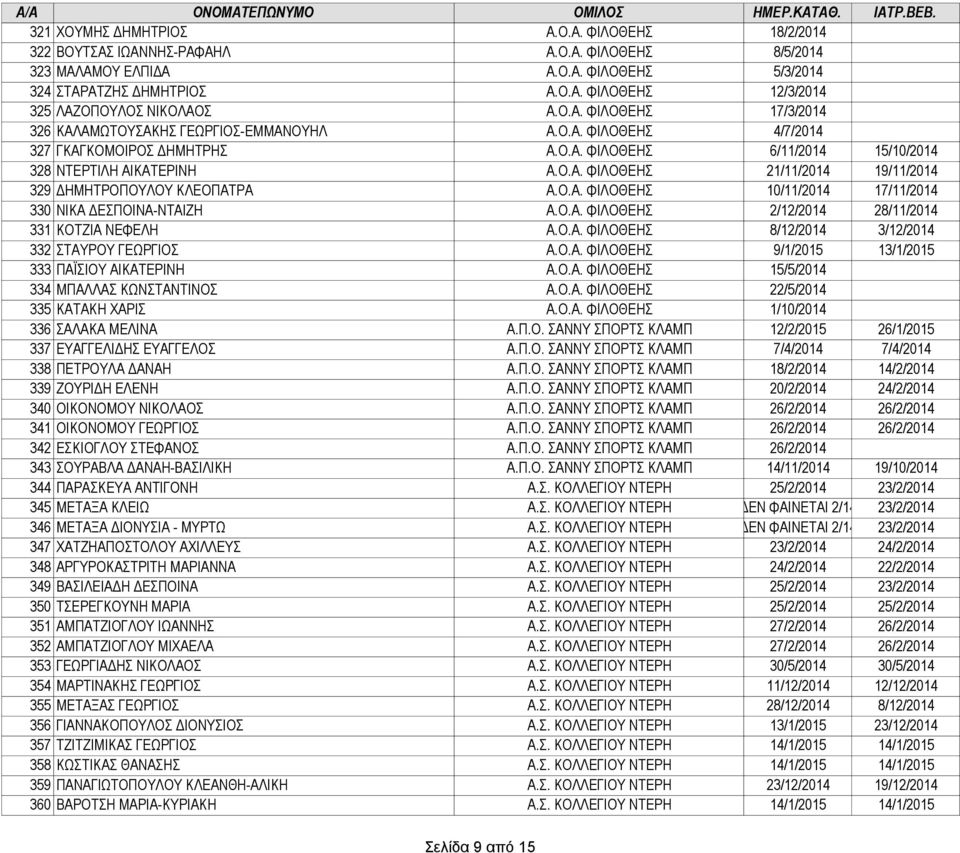 Ο.Α. ΦΙΛΟΘΕΗΣ 10/11/2014 17/11/2014 330 ΝΙΚΑ ΔΕΣΠΟΙΝΑ-ΝΤΑΙΖΗ Α.Ο.Α. ΦΙΛΟΘΕΗΣ 2/12/2014 28/11/2014 331 ΚΟΤΖΙΑ ΝΕΦΕΛΗ Α.Ο.Α. ΦΙΛΟΘΕΗΣ 8/12/2014 3/12/2014 332 ΣΤΑΥΡΟΥ ΓΕΩΡΓΙΟΣ Α.Ο.Α. ΦΙΛΟΘΕΗΣ 9/1/2015 13/1/2015 333 ΠΑΪΣΙΟΥ ΑΙΚΑΤΕΡΙΝΗ Α.