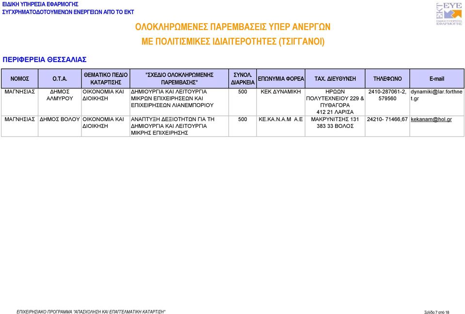 ΠΟΛΥΤΕΧΝΕΙΟΥ 229 & ΠΥΘΑΓΟΡΑ 412 21 ΛΑΡΙΣΑ 500 ΚΕ.ΚΑ.Ν.Α.Μ Α.