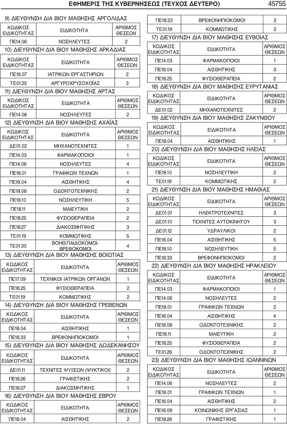 0 ΓΡΑΦΙΚΩΝ ΤΕΧΝΩΝ ΠΕ8.04 ΑΙΣΘΗΤΙΚΗΣ 4 ΠΕ8.08 ΟΔΟΝΤΟΤΕΧΝΙΚΗΣ 2 ΠΕ8.0 ΝΟΣΗΛΕΥΤΙΚΗ 5 ΠΕ8. ΜΑΙΕΥΤΙΚΗ 2 ΠΕ8.25 ΦΥΣΙΟΘΕΡΑΠΕΙΑ 2 ΠΕ8.27 ΔΙΑΚΟΣΜΗΤΙΚΗΣ 3 ΤΕ0.9 ΚΟΜΜΩΤΙΚΗΣ 5 ΤΕ0.