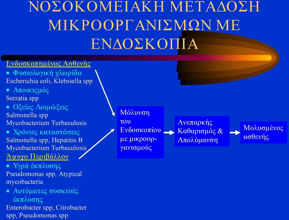 Mycobacterium Turbeculosis Άψυχο Περιβάλλον Υγρά έκπλυσης Pseudomonas spp, Atypical mycobacteria Αυτόματες συσκευές έκπλυσης