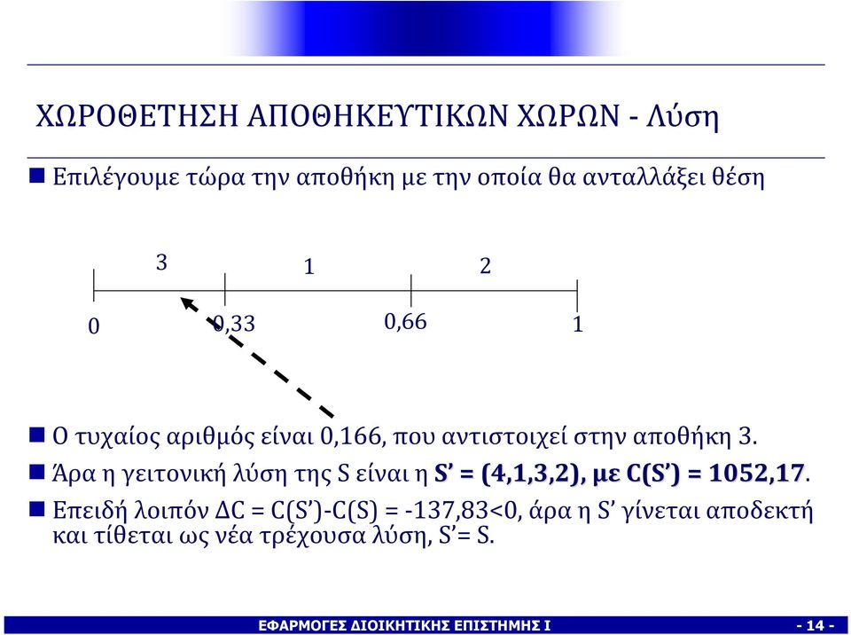 ΆραηγειτονικήλύσητηςS είναιηs = (4,1,3,2), μεc(s ) ) = 152,17.