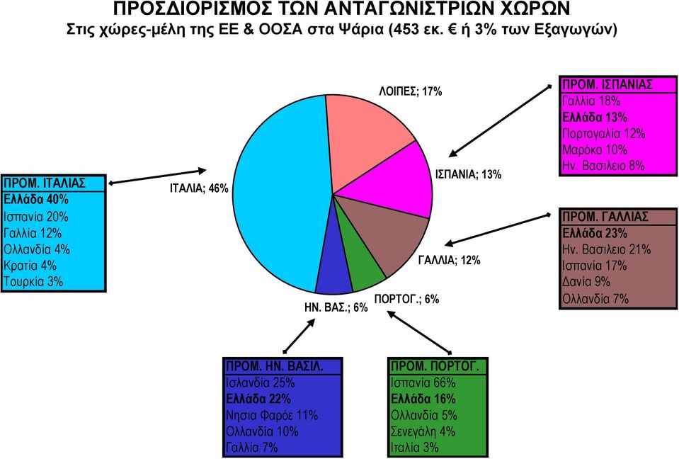 ΓΑΛΛΙΑΣ Γαλλία 12% Ελλάδα 23% Ολλανδία 4% Ην. Βασιλειο 21% Κρατία 4% ΓΑΛΛΙΑ; 12% Ισπανία 17% Τουρκία 3% Δανία 9% ΗΝ. ΒΑΣ.; 6% ΠΟΡΤΟΓ.