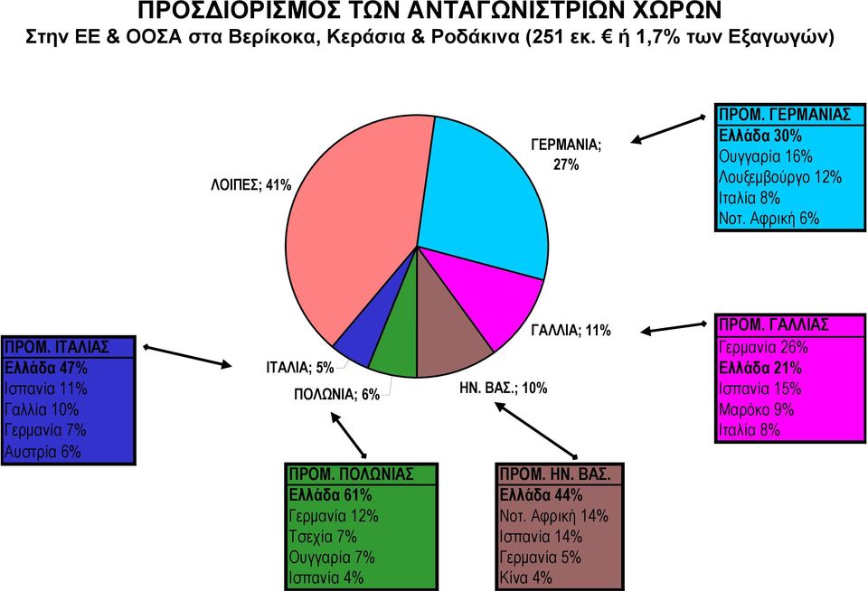 Αφρική 6% ΓΑΛΛΙΑ; 11% ΠΡΟΜ. ΓΑΛΛΙΑΣ ΠΡΟΜ. ΙΤΑΛΙΑΣ Γερμανία 26% Ελλάδα 47% ΙΤΑΛΙΑ; Ελλάδα 21% Ισπανία 11% ΠΟΛΩΝΙΑ; 6% ΗΝ. ΒΑΣ.