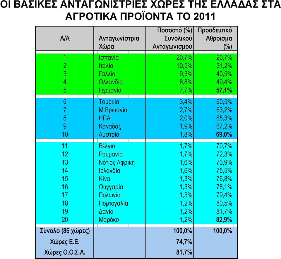 Βρετανία 2,7% 63,2% 8 ΗΠΑ 2, 65,3% 9 Καναδάς 1,9% 67,2% 10 Αυστρία 1,8% 69, 11 Βέλγιο 1,7% 70,7% 12 Ρουμανία 1,7% 72,3% 13 Νότιος Αφρική 1,6% 73,9% 14 Ιρλανδία