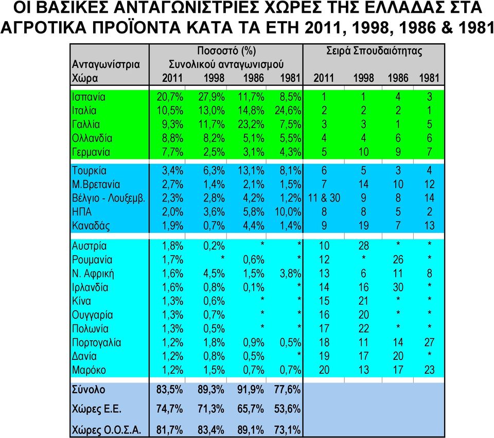 Τουρκία 3,4% 6,3% 13,1% 8,1% 6 5 3 4 Μ.Βρετανία 2,7% 1,4% 2,1% 1, 7 14 10 12 Βέλγιο - Λουξεμβ.