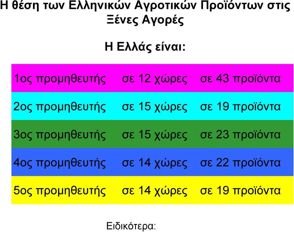 19 προϊόντα 3ος προμηθευτής σε 15 χώρες σε 23 προϊόντα 4ος προμηθευτής σε