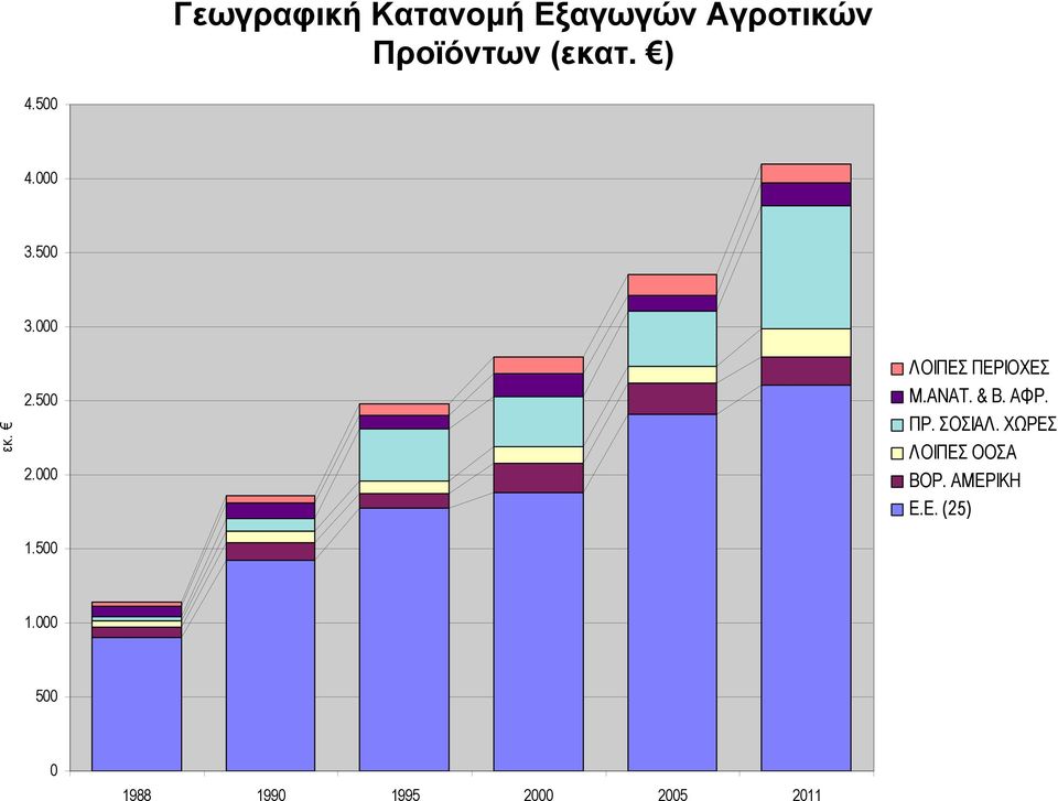 000 ΛΟΙΠΕΣ ΠΕΡΙΟΧΕΣ Μ.ΑΝΑΤ. & Β. ΑΦΡ. ΠΡ. ΣΟΣΙΑΛ.