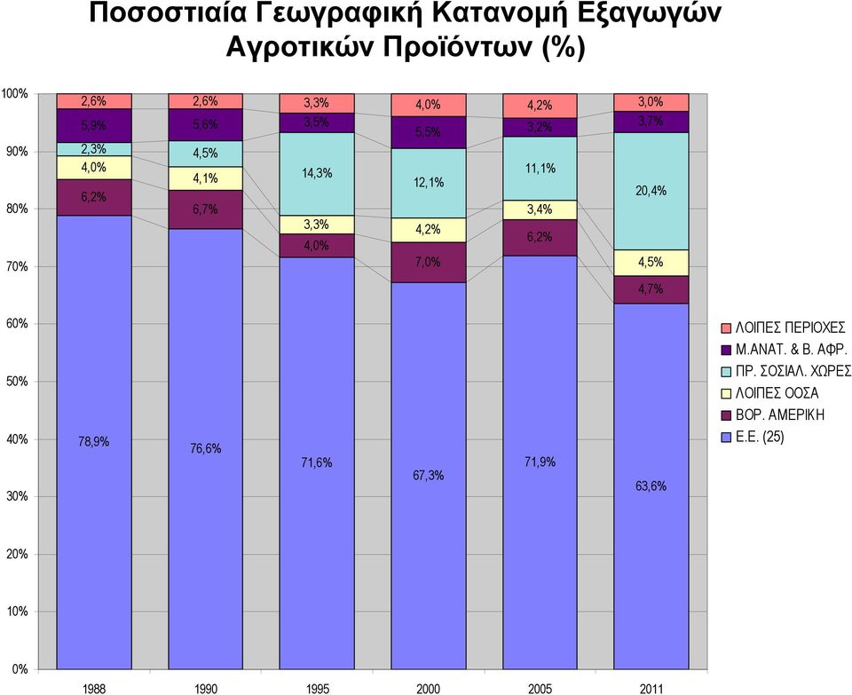 3,3% 4, 4,2% 6,2% 7, 4, 4,7% 6 5 4 3 78,9% 76,6% 71,6% 67,3% 71,9% 63,6% ΛΟΙΠΕΣ ΠΕΡΙΟΧΕΣ Μ.