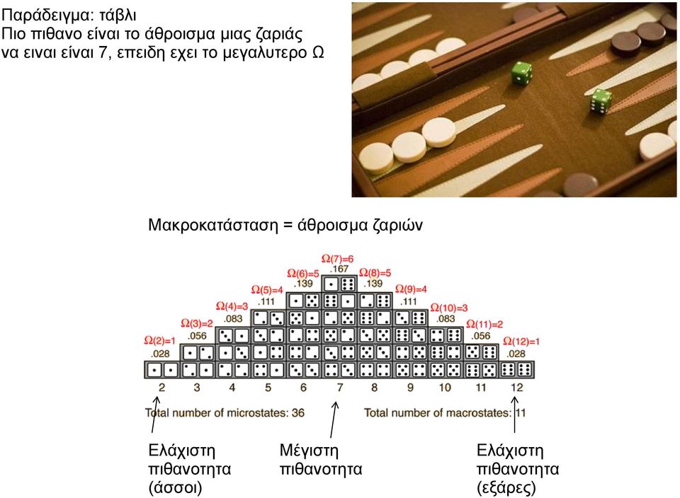 Μακροκατάσταση = άθροισμα ζαριών Ελάχιστη Μέγιστη