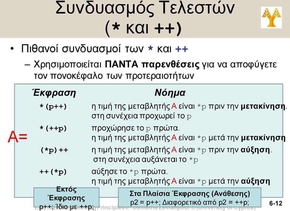 στη συνέχεια προχωρεί το p προχώρησε το p πρώτα. η τιμή της μεταβλητής Α είναι *p μετά την μετακίνηση η τιμή της μεταβλητής Α είναι *p πριν την αύξηση.