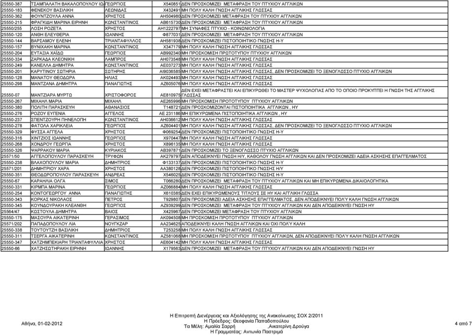 ΡΟΖΕΤΑ ΧΡΗΣΤΟΣ ΑΗ1222797 ΜΗ ΣΥΝΑΦΕΣ ΠΤΥΧΙΟ - ΚΟΙΝΩΝΙΟΛΟΓΙΑ 25550-120 ΑΝΘΗ ΕΛΕΥΘΕΡΙΑ ΙΩΑΝΝΗΣ Φ877031 ΔΕΝ ΠΡΟΣΚΟΜΙΖΕΙ ΜΕΤΑΦΡΑΣΗ ΤΟΥ ΠΤΥΧΙΟΥ ΑΓΓΛΙΚΩΝ 25550-144 ΒΑΡΣΑΜΟΥ ΕΛΕΝΗ ΤΡΙΑΝΤΑΦΥΛΛΟΣ ΑΗ581938 ΔΕΝ