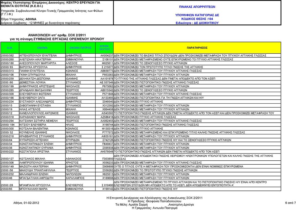 ΝΟΥ ΧΡΟΝΟΥ ΥΠΟΨΗΦΙΩΝ ΚΑΤΗΓΟΡΙΑΣ ΔΕ ΚΩΔΙΚΟΣ ΘΕΣΗΣ :104 Ειδικότητα : ΔΕ ΔΙΟΙΚΗΤΙΚΟΥ Α.Μ.
