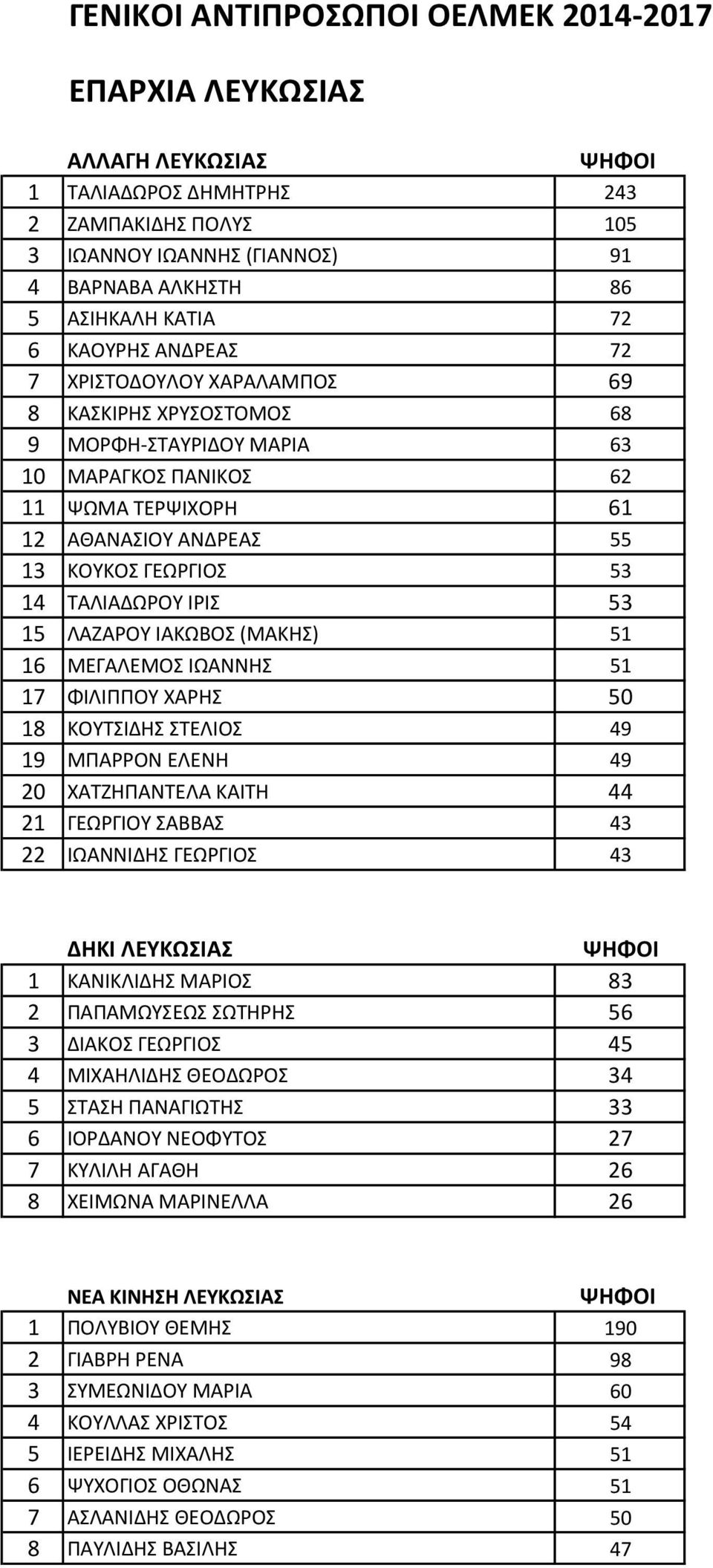 ΤΑΛΙΑΔΩΡΟΥ ΙΡΙΣ 53 15 ΛΑΖΑΡΟΥ ΙΑΚΩΒΟΣ (ΜΑΚΗΣ) 51 16 ΜΕΓΑΛΕΜΟΣ ΙΩΑΝΝΗΣ 51 17 ΦΙΛΙΠΠΟΥ ΧΑΡΗΣ 50 18 ΚΟΥΤΣΙΔΗΣ ΣΤΕΛΙΟΣ 49 19 ΜΠΑΡΡΟΝ ΕΛΕΝΗ 49 20 ΧΑΤΖΗΠΑΝΤΕΛΑ ΚΑΙΤΗ 44 21 ΓΕΩΡΓΙΟΥ ΣΑΒΒΑΣ 43 22 ΙΩΑΝΝΙΔΗΣ