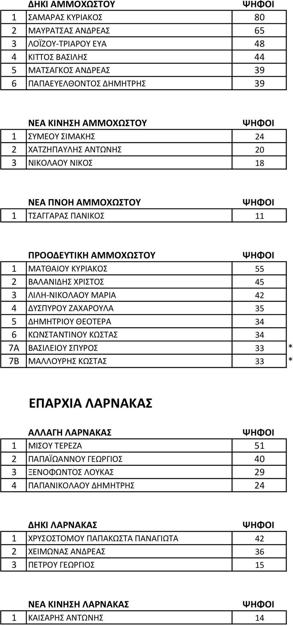 42 4 ΔΥΣΠΥΡΟΥ ΖΑΧΑΡΟΥΛΑ 35 5 ΔΗΜΗΤΡΙΟΥ ΘΕΟΤΕΡΑ 34 6 ΚΩΝΣΤΑΝΤΙΝΟΥ ΚΩΣΤΑΣ 34 7Α ΒΑΣΙΛΕΙΟΥ ΣΠΥΡΟΣ 33 * 7Β ΜΑΛΛΟΥΡΗΣ ΚΩΣΤΑΣ 33 * ΕΠΑΡΧΙΑ ΛΑΡΝΑΚΑΣ ΑΛΛΑΓΗ ΛΑΡΝΑΚΑΣ 1 ΜΙΣΟΥ ΤΕΡΕΖΑ 51 2 ΠΑΠΑΪΩΑΝΝΟΥ