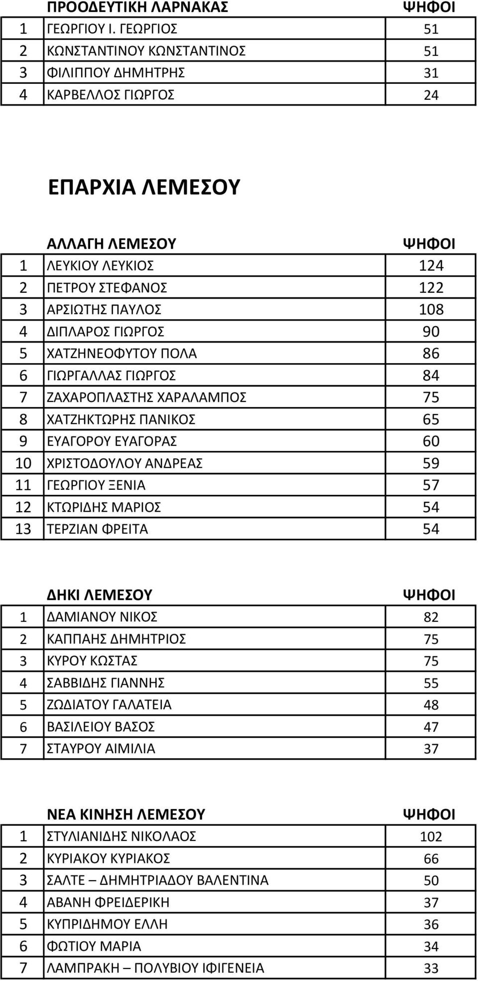 ΓΙΩΡΓΟΣ 90 5 ΧΑΤΖΗΝΕΟΦΥΤΟΥ ΠΟΛΑ 86 6 ΓΙΩΡΓΑΛΛΑΣ ΓΙΩΡΓΟΣ 84 7 ΖΑΧΑΡΟΠΛΑΣΤΗΣ ΧΑΡΑΛΑΜΠΟΣ 75 8 ΧΑΤΖΗΚΤΩΡΗΣ ΠΑΝΙΚΟΣ 65 9 ΕΥΑΓΟΡΟΥ ΕΥΑΓΟΡΑΣ 60 10 ΧΡΙΣΤΟΔΟΥΛΟΥ ΑΝΔΡΕΑΣ 59 11 ΓΕΩΡΓΙΟΥ ΞΕΝΙΑ 57 12 ΚΤΩΡΙΔΗΣ