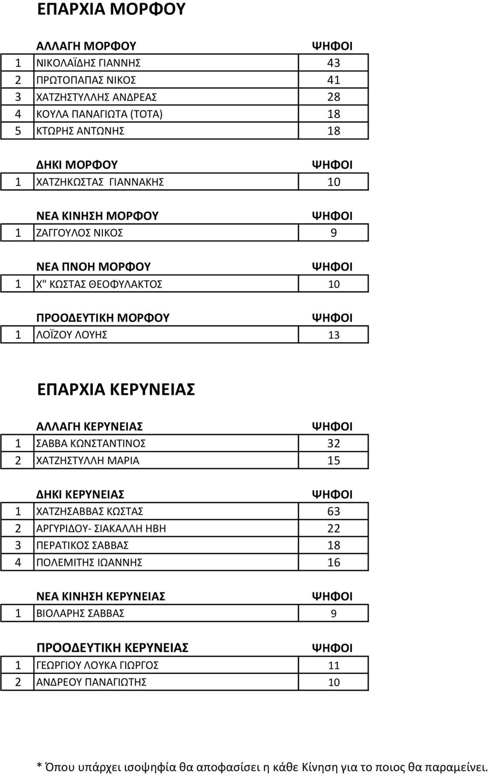 ΚΕΡΥΝΕΙΑΣ 1 ΣΑΒΒΑ ΚΩΝΣΤΑΝΤΙΝΟΣ 32 2 ΧΑΤΖΗΣΤΥΛΛΗ ΜΑΡΙΑ 15 ΔΗΚΙ ΚΕΡΥΝΕΙΑΣ 1 ΧΑΤΖΗΣΑΒΒΑΣ ΚΩΣΤΑΣ 63 2 ΑΡΓΥΡΙΔΟΥ- ΣΙΑΚΑΛΛΗ ΗΒΗ 22 3 ΠΕΡΑΤΙΚΟΣ ΣΑΒΒΑΣ 18 4 ΠΟΛΕΜΙΤΗΣ ΙΩΑΝΝΗΣ 16 ΝΕΑ