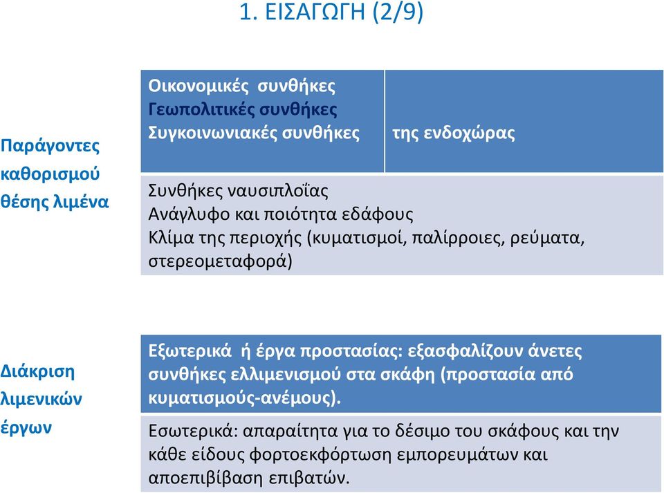 Διάκριση λιμενικών έργων Εξωτερικά ή έργα προστασίας: εξασφαλίζουν άνετες συνθήκες ελλιμενισμού στα σκάφη (προστασία από