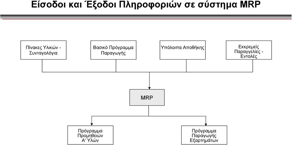 Υπόλοιπα Αποθήκης Εκκρεµείς Παραγγελίες - Εντολές ΜRP