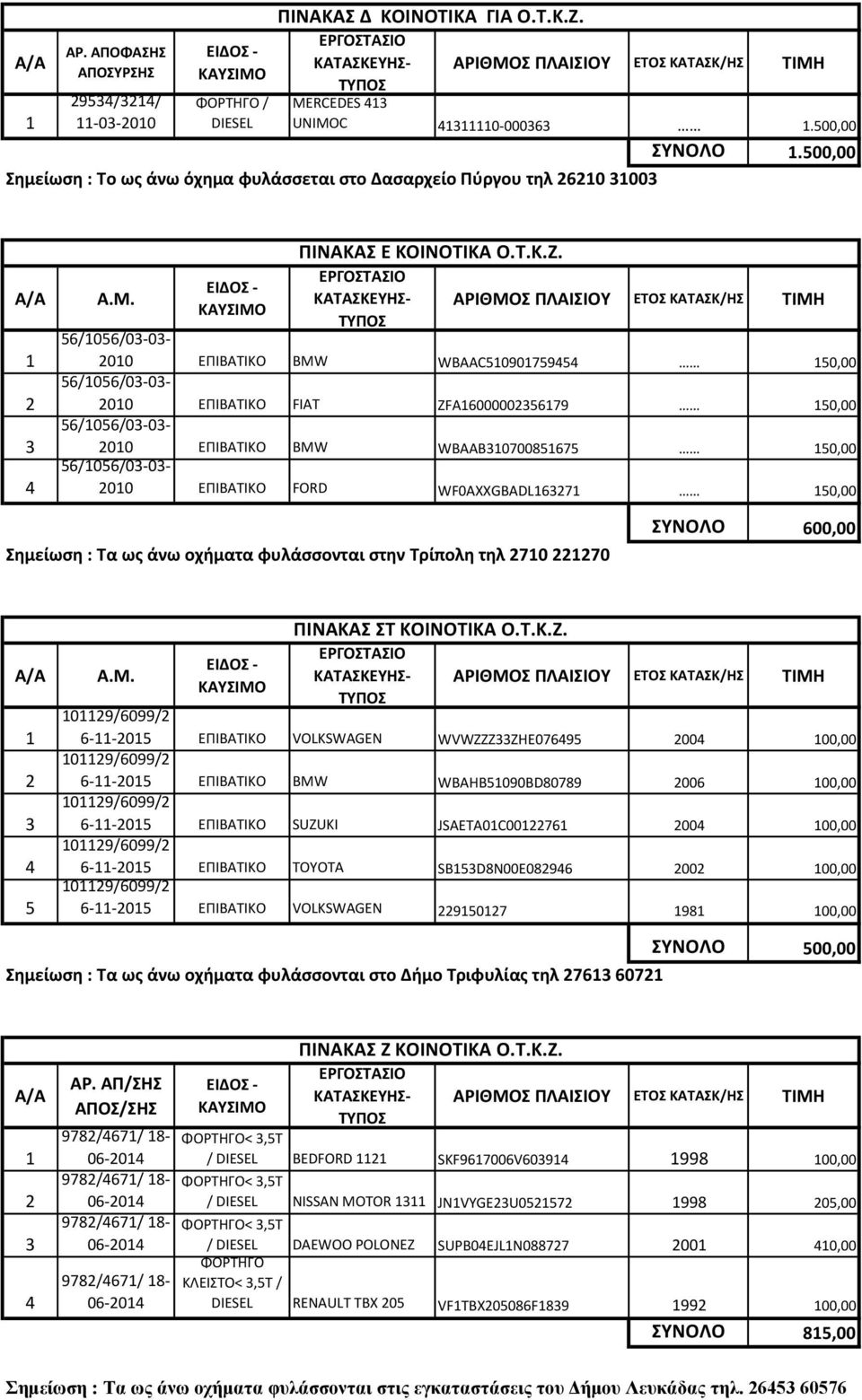 56/1056/03-03- 2010 BMW WBAAC510901759454 150,00 56/1056/03-03- 2010 FIAT ZFA16000002356179 150,00 56/1056/03-03- 2010 BMW WBAAB310700851675 150,00 56/1056/03-03- 2010 FORD WF0AXXGBADL163271 150,00