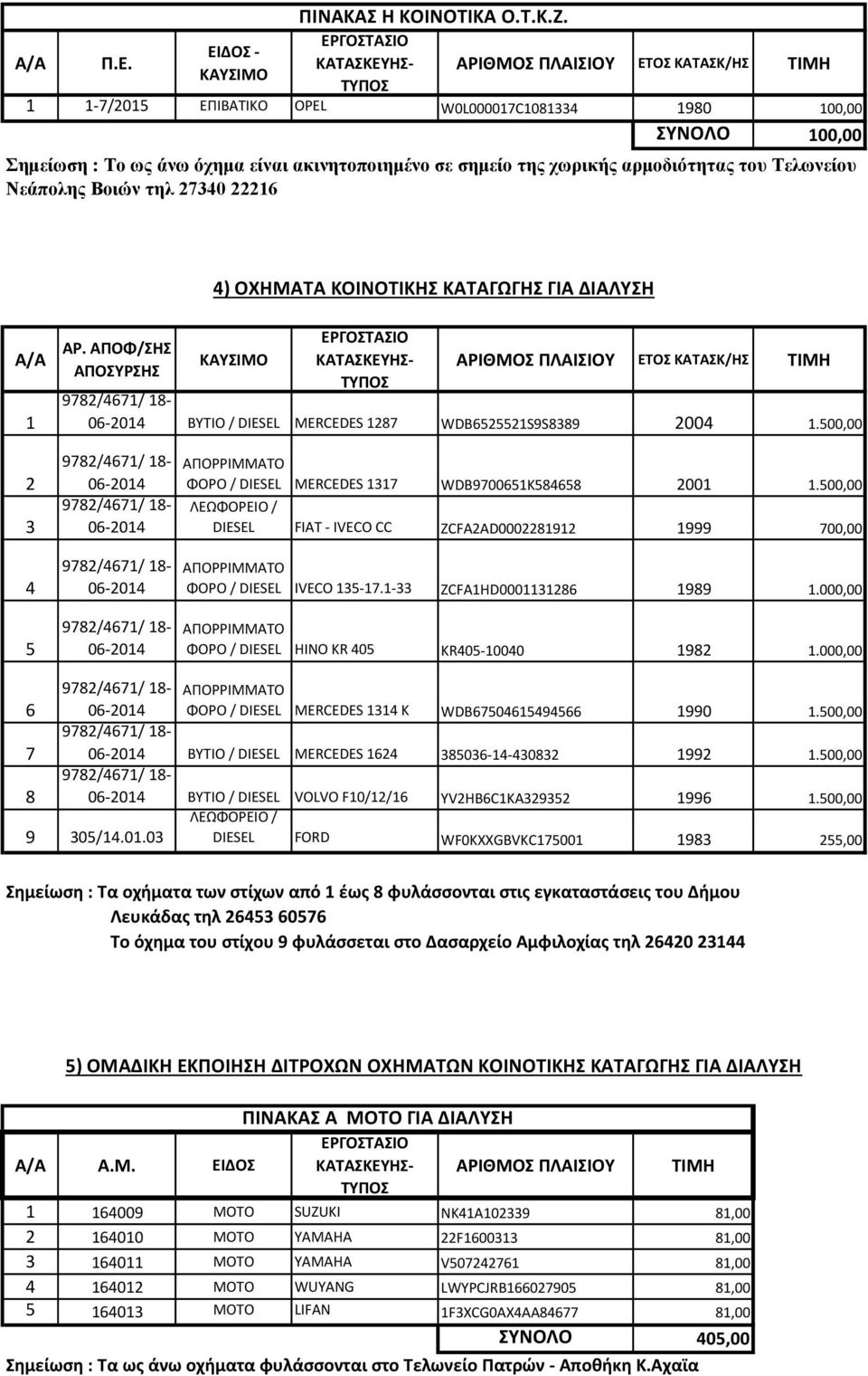 ΚΟΙΝΟΤΙΚΗΣ ΚΑΤΑΓΩΓΗΣ ΓΙΑ ΔΙΑΛΥΣΗ A/A 1 ΑΡ. ΑΠΟΦ/ΣΗΣ ΑΠΟΣΥΡΣΗΣ ΒΥΤΙΟ / DIESEL MERCEDES 1287 WDB6525521S9S8389 2004 1.500,00 2 3 4 5 ΑΠΟΡΡΙΜΜΑΤΟ ΦΟΡΟ / DIESEL MERCEDES 1317 WDB9700651K584658 2001 1.