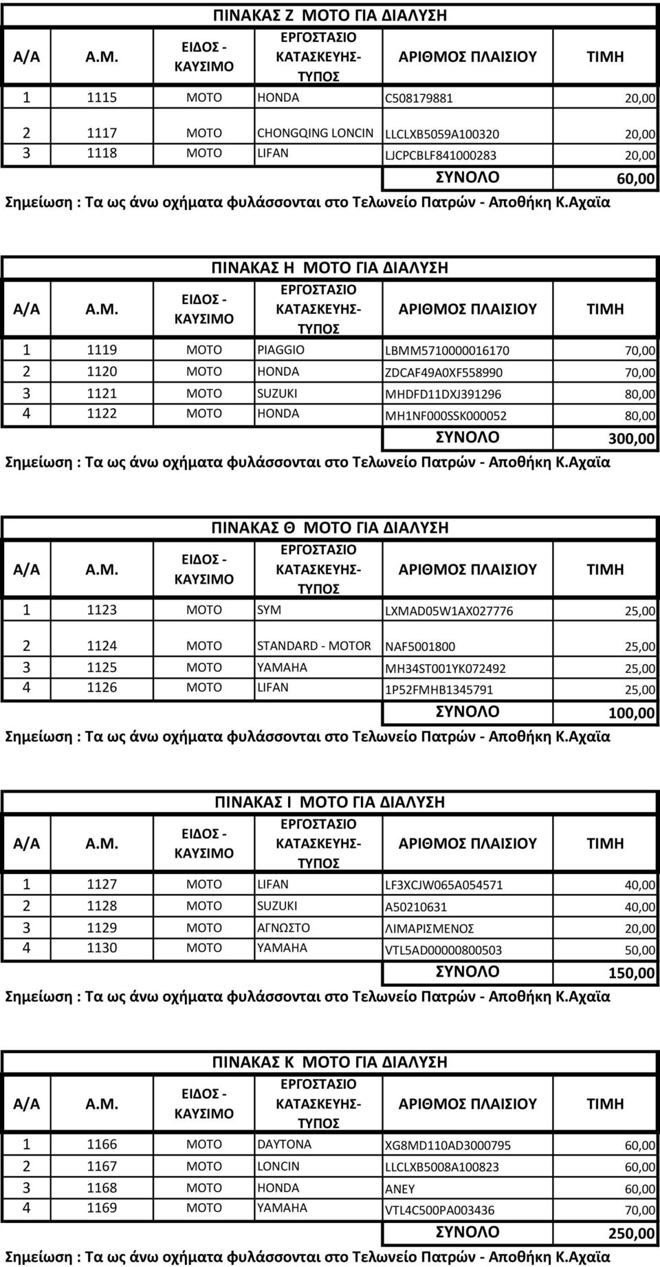 ΓΙΑ ΔΙΑΛΥΣΗ 1 1123 ΜΟΤΟ SYM LXMAD05W1AX027776 25,00 2 1124 ΜΟΤΟ STANDARD - MOTOR NAF5001800 25,00 3 1125 ΜΟΤΟ ΥΑΜΑΗΑ MH34ST001YK072492 25,00 4 1126 ΜΟΤΟ LIFAN 1P52FMHB1345791 25,00 ΣΥΝΟΛΟ 100,00
