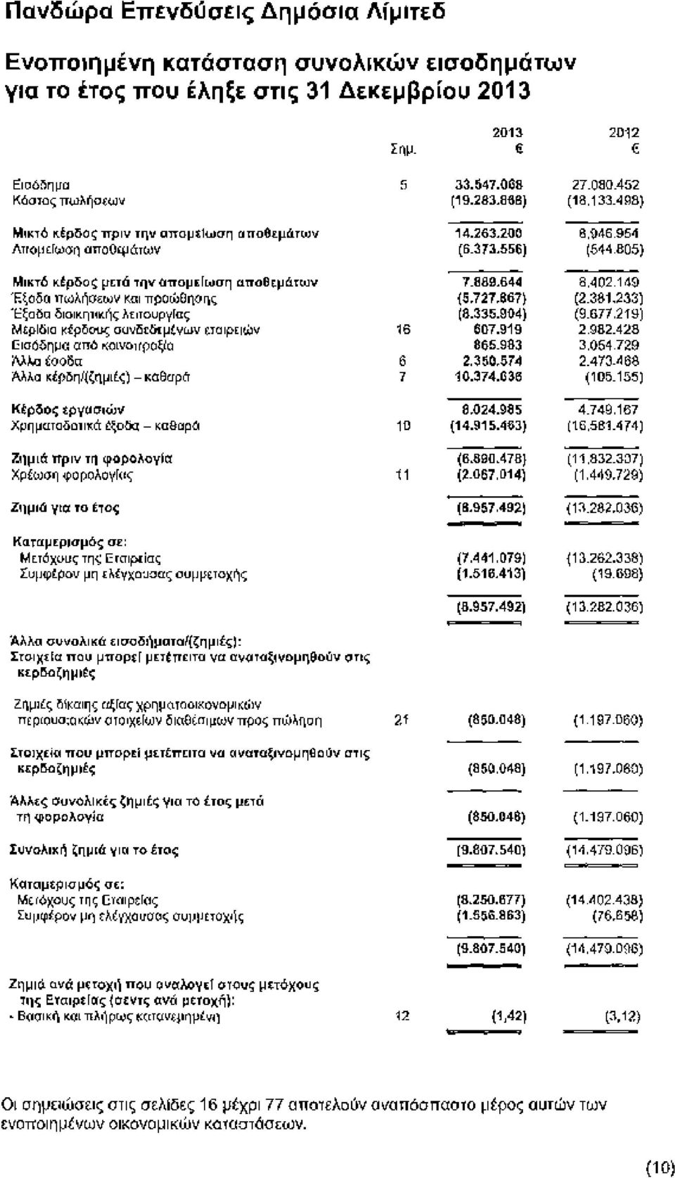 149 Έξοδα πωλήσεων και προώθησης (5.727.867) (2.381.233) Έξοδα διοικητικής λειτουργίας (8.335.904) (9.677.219) Μερίδιο κέρδους συνδεδεμένων εταιρειών 16 607.919 2.982.428 Εισόδημα από κοινοπραξία 865.