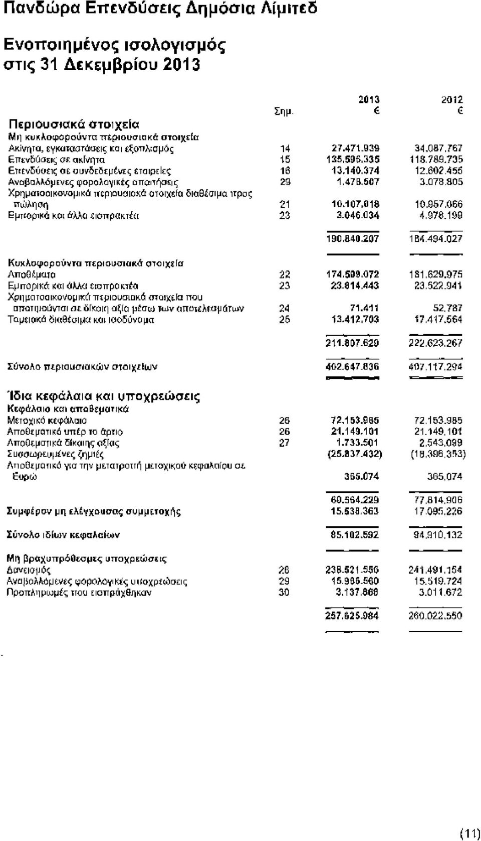 507 3,078,805 Χρηματοοικονομικά περιουσιακά στοιχεία διαθέσιμα προς πώληση 21 10.107.018 10,957,066 Εμπορικά και άλλα εισπρακτέα 23 3.046.034 4,978,199 190.840.207 184.