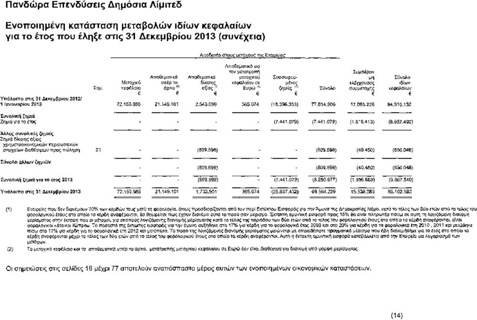 κεφάλαιο άρτιο (2) αξίας (2) Ευρώ (2) ζημιές '" Σύνολο συμμετοχής κεφαλαίων Υπόλοιπο στις 31 Δεκεμβρίου 20121 1 Ιανοuαρίου 2013 72.153.985 21.149.1 ΟΙ 2.543.099 365.074 (18.396.353) 77.814.906 17.095.