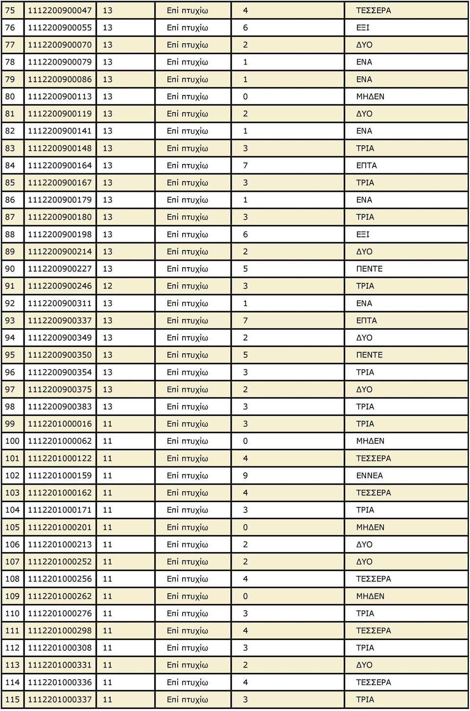 1112200900167 13 Επί πτυχίω 3 ΤΡΙΑ 86 1112200900179 13 Επί πτυχίω 1 ΕΝΑ 87 1112200900180 13 Επί πτυχίω 3 ΤΡΙΑ 88 1112200900198 13 Επί πτυχίω 6 ΕΞΙ 89 1112200900214 13 Επί πτυχίω 2 ΔΥΟ 90