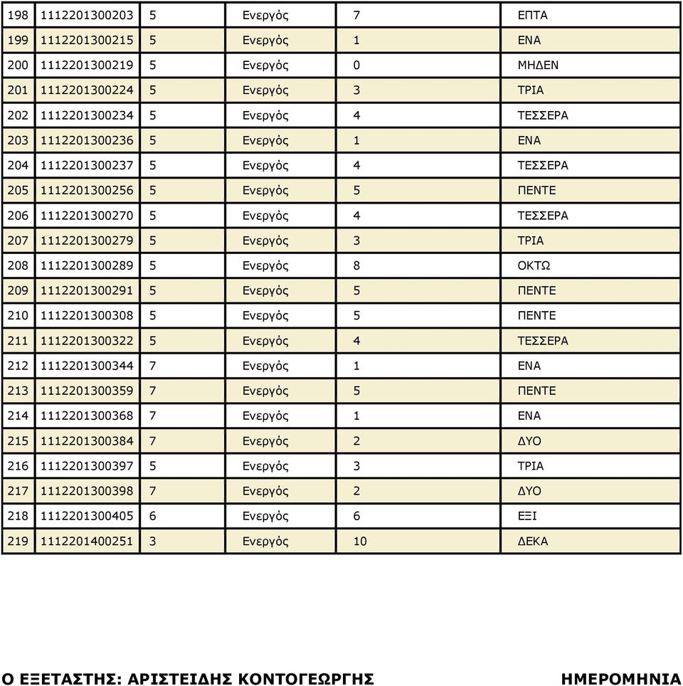 1112201300291 5 Ενεργός 5 ΠΕΝΤΕ 210 1112201300308 5 Ενεργός 5 ΠΕΝΤΕ 211 1112201300322 5 Ενεργός 4 ΤΕΣΣΕΡΑ 212 1112201300344 7 Ενεργός 1 ΕΝΑ 213 1112201300359 7 Ενεργός 5 ΠΕΝΤΕ 214 1112201300368 7