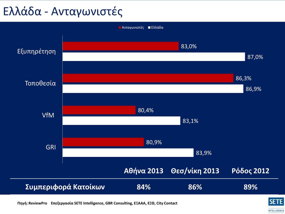 Θεσ/νίκη 2013 Ρόδος 2012 Συμπεριφορά Κατοίκων 84% 86% 89% Πηγή: