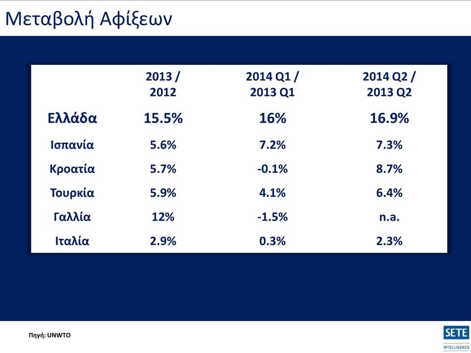 2% 7.3% Κροατία 5.7% -0.1% 8.7% Τουρκία 5.9% 4.1% 6.