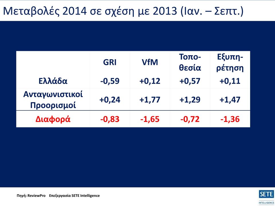 +0,11 Ανταγωνιστικοί Προορισμοί +0,24 +1,77 +1,29 +1,47