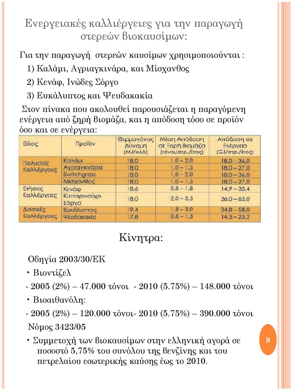 και σε ενέργεια: Κίνητρα: Οδηγία 2003/30/ΕΚ Βιοντίζελ - 2005 (2%) 47.000 τόνοι - 2010 (5.75%) 148.000 τόνοι Βιοαιθανόλη: - 2005 (2%) 120.000 τόνοι- 2010 (5.