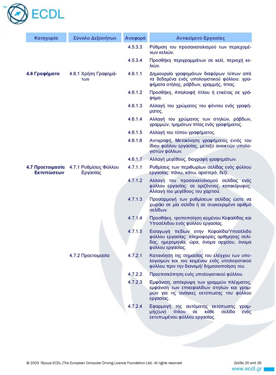 4.6.1.4 Αλλαγή του χρώματος των στηλών, ράβδων, γραμμών, τμημάτων πίτας ενός γραφήματος. 4.6.1.5 Αλλαγή του τύπου γραφήματος. 4.6.1.6 Αντιγραφή, Μετακίνηση γραφήματος εντός του ίδιου φύλλου εργασίας, μεταξύ ανοικτών υπολογιστών φύλλων.