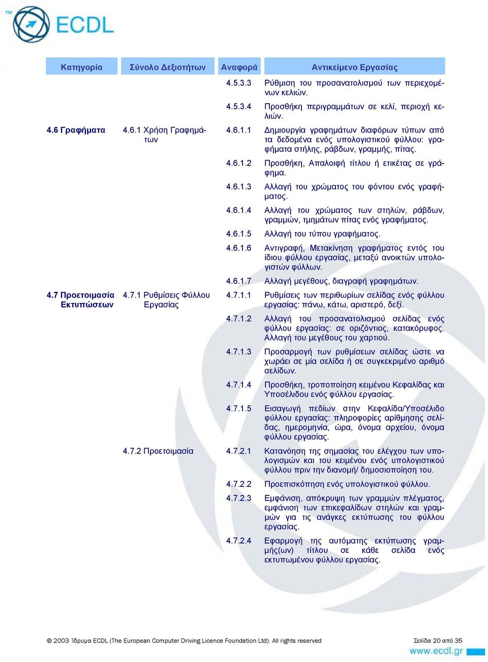 4.6.1.4 Αλλαγή του χρώματος των στηλών, ράβδων, γραμμών, τμημάτων πίτας ενός γραφήματος. 4.6.1.5 Αλλαγή του τύπου γραφήματος. 4.6.1.6 Αντιγραφή, Μετακίνηση γραφήματος εντός του ίδιου φύλλου εργασίας, μεταξύ ανοικτών υπολογιστών φύλλων.