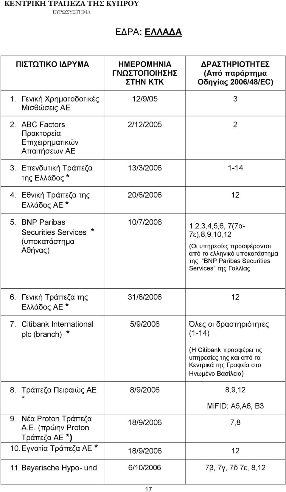 BNP Paribas Securities Services * (υποκατάστημα Αθήνας) 10/7/2006 1,2,3,4,5,6, 7(7α- 7ε),8,9,10,12 (Οι υπηρεσίες προσφέρονται από το ελληνικό υποκατάστημα της BNP Paribas Securities Services της