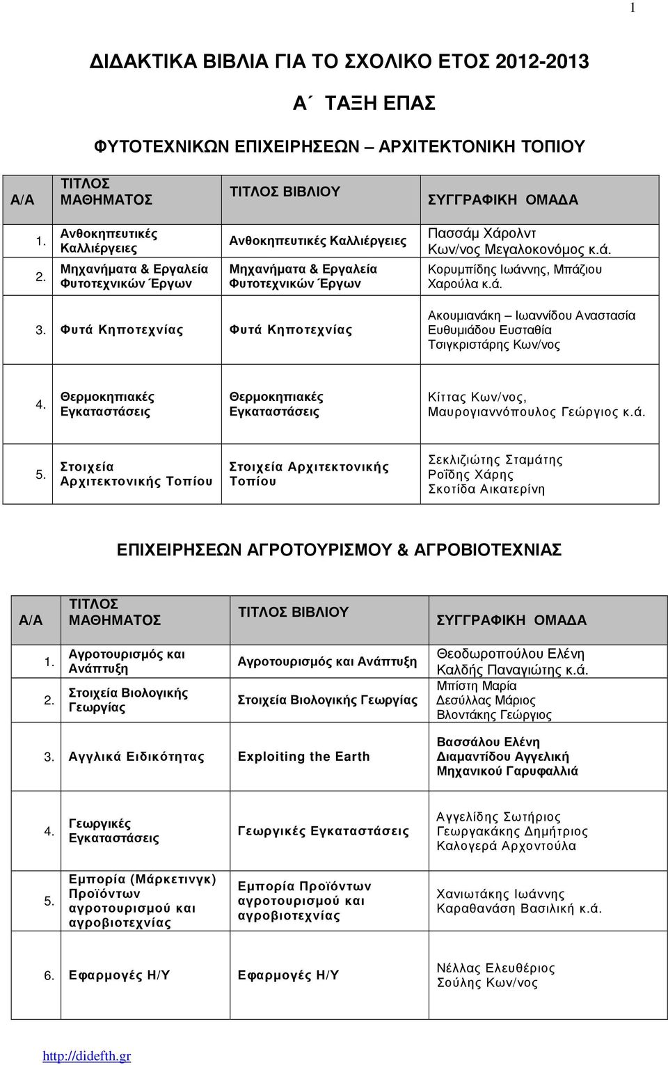 Χάρολντ Κων/νος Μεγαλοκονόµος κ.ά. Κορυµπίδης Ιωάννης, Μπάζιου Χαρούλα κ.ά. Φυτά Κηποτεχνίας Φυτά Κηποτεχνίας Ακουµιανάκη Ιωαννίδου Αναστασία Ευθυµιάδου Ευσταθία Τσιγκριστάρης Κων/νος Θερµοκηπιακές