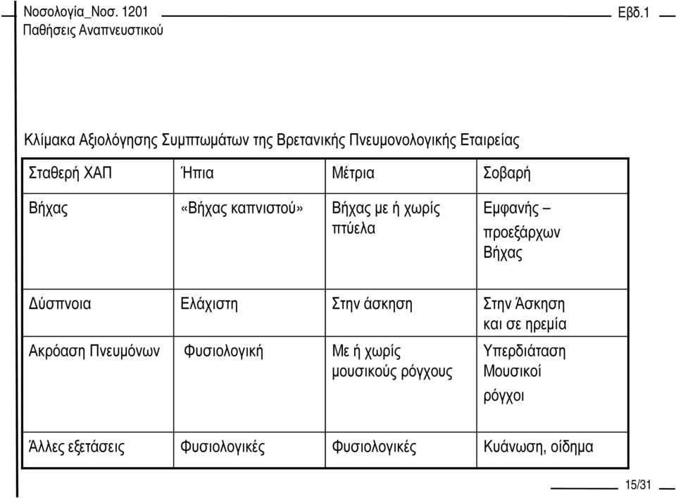 Ελάχιστη Στην άσκηση Στην Άσκηση και σε ηρεµία Ακρόαση Πνευµόνων Φυσιολογική Με ή χωρίς