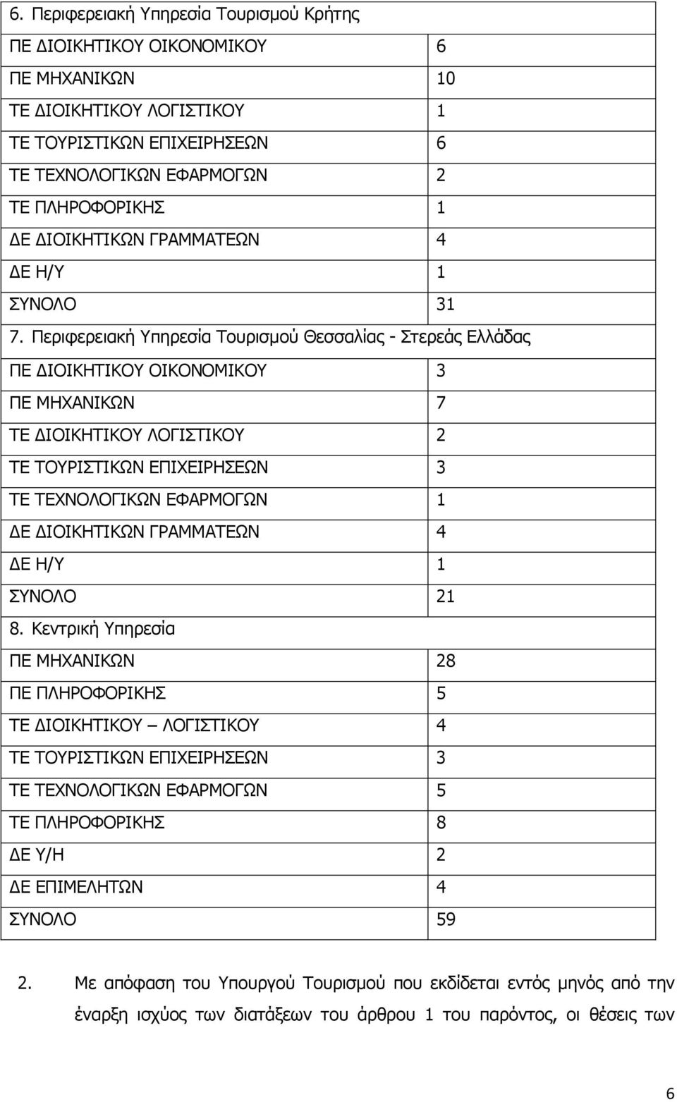 Περιφερειακή Υπηρεσία Τουρισμού Θεσσαλίας - Στερεάς Ελλάδας ΠΕ ΔΙΟΙΚΗΤΙΚΟΥ ΟΙΚΟΝΟΜΙΚΟΥ 3 ΠΕ ΜΗΧΑΝΙΚΩΝ 7 ΤΕ ΔΙΟΙΚΗΤΙΚΟΥ ΛΟΓΙΣΤΙΚΟΥ 2 ΤΕ ΤΟΥΡΙΣΤΙΚΩΝ ΕΠΙΧΕΙΡΗΣΕΩΝ 3 ΤΕ ΤΕΧΝΟΛΟΓΙΚΩΝ ΕΦΑΡΜΟΓΩΝ 1 ΔΕ