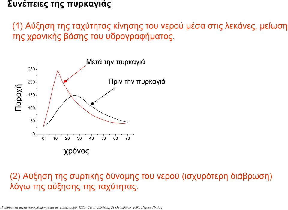 Παροχή 250 200 150 100 Μετά την πυρκαγιά Πριν την πυρκαγιά 50 0 0 10 20 30 40 50