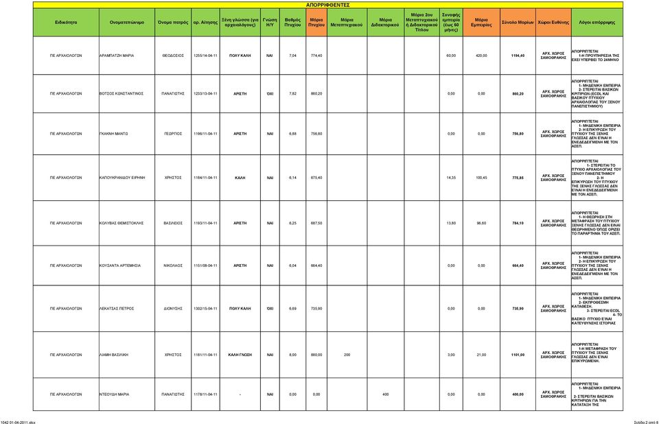 1255/14-04-11 ΠΟΛΥ ΚΑΛΗ ΝΑΙ 7,04 774,40 60,00 420,00 1194,40 1-H ΠΡΟΥΠΗΡΕΣΙΑ ΤΗΣ ΕΧΕΙ ΥΠΕΡΒΕΙ ΤΟ 24ΜΗΝΟ ΠΕ ΑΡΧΑΙΟΛΟΓΩΝ ΒΟΤΣΟΣ ΚΩΝΣΤΑΝΤΙΝΟΣ ΠΑΝΑΓΙΩΤΗΣ 1233/13-04-11 ΑΡΙΣΤΗ ΌΧΙ 7,82 860,20 0,00 0,00